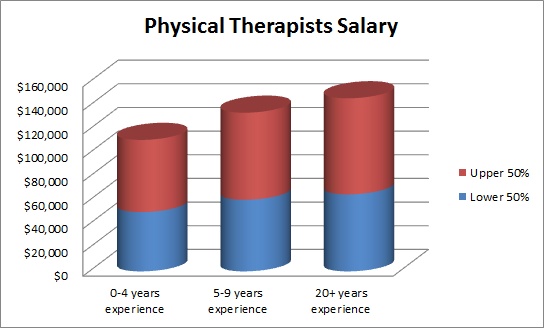 Make much physical therapists