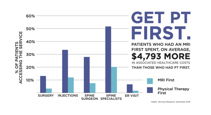 Salary physical state average pt therapists therapist therapy much income california make highest states nevada statistics texas