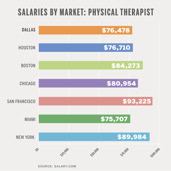 How much do physical therapist make an hour