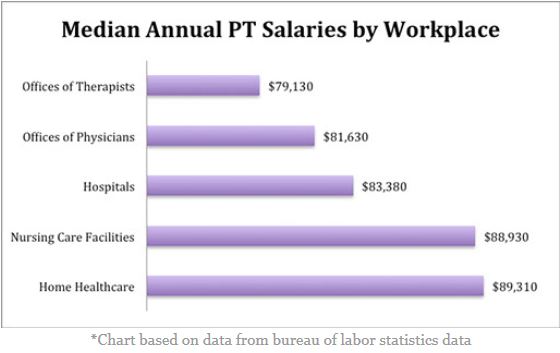 How much does an average physical therapist make