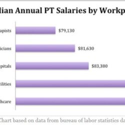 How much does the average physical therapist make