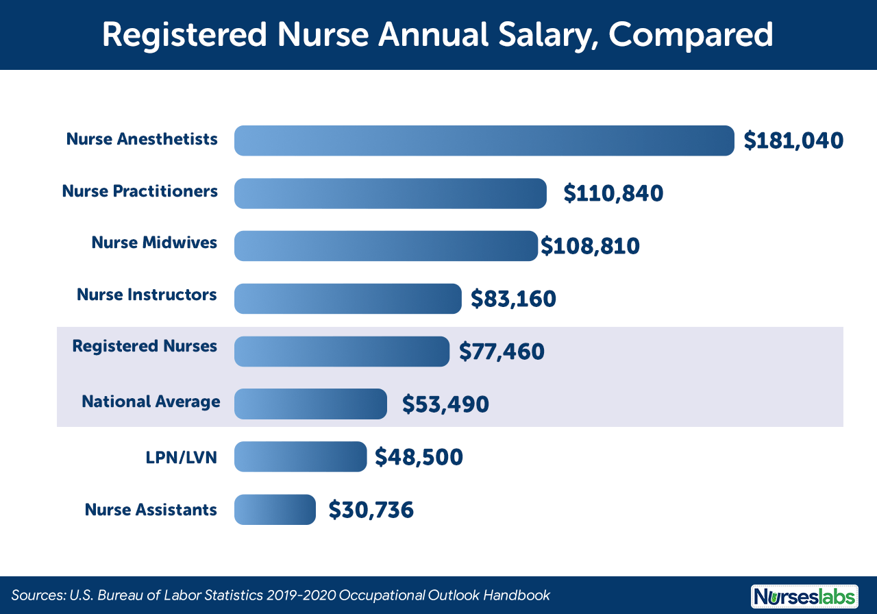 How much do nurses make an hour in california