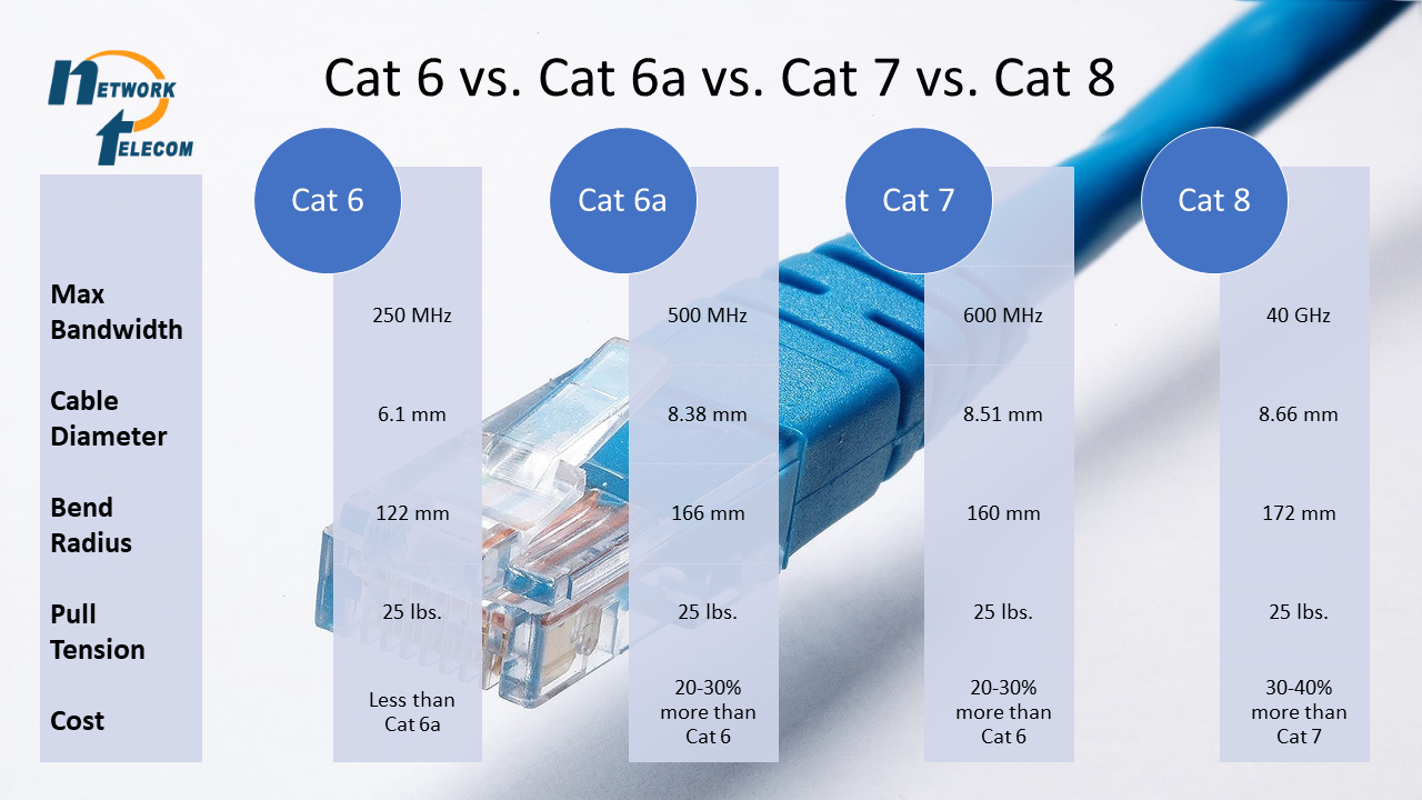 Cat 7 vs cat 8 ethernet cable