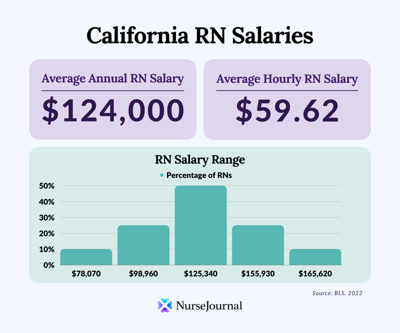 How much do nurses make an hour in california